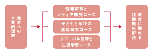 CURRICULUM