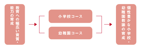 学びの領域