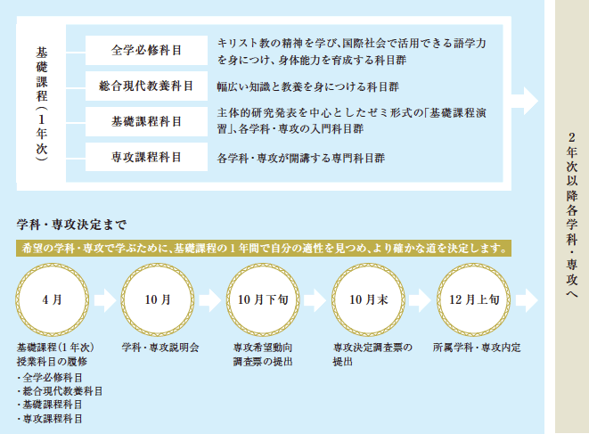 4月 基礎課程(1年次)授業科目の履修 ・全学共通科目 ・基礎課程科目 ・各専攻の入門科目/開放科目 9月下旬〜10月専攻別ガイダンス 10月下旬専攻希望調査票の提出(第1次) 11月初旬専攻決定調査票の提出(第2次) 12月中旬所属学科専攻内定