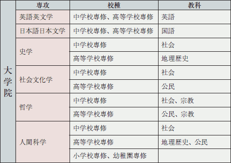 取得できる教員免許状