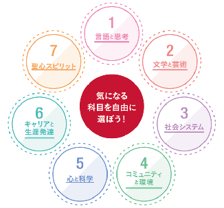 聖心リベラルアーツ群
