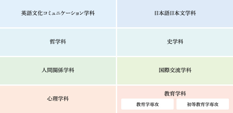 英文科コミュニケーション学科 日本語日本文学科 哲学科 史学科 人間関係学科 国際交流学科 心理学科 教育学科 教育学専攻 初等教育学専攻