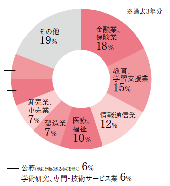 卒業後の進路