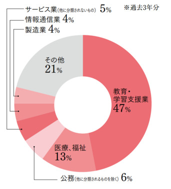 卒業後の進路