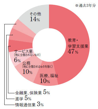 卒業後の進路