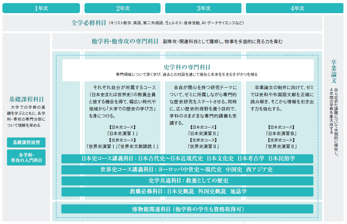 学びの流れ