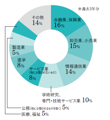 卒業後の進路