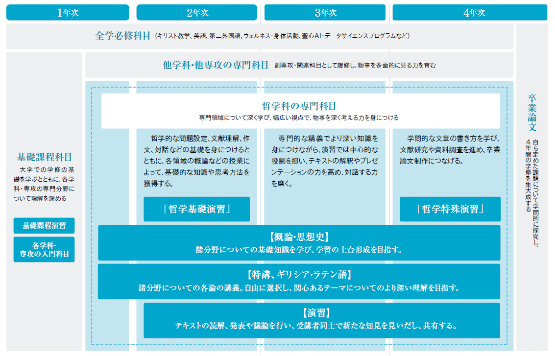 学びの流れ