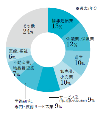 卒業後の進路