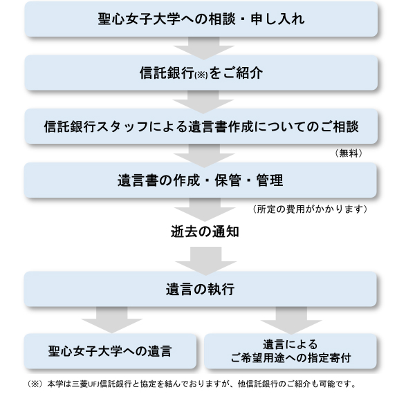 遺贈による仕組み フローチャート