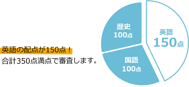 英語の配点が150点！合計350点満点で審査します。