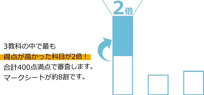 3教科の中で最も得点が高かった科目が2倍！合計400点満点で審査します。マークシートが約8割です。