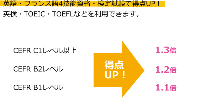 英語・フランス語4技能資格・検定試験で得点UP！英検・TOEIC・TOEFLなどを利用できます。