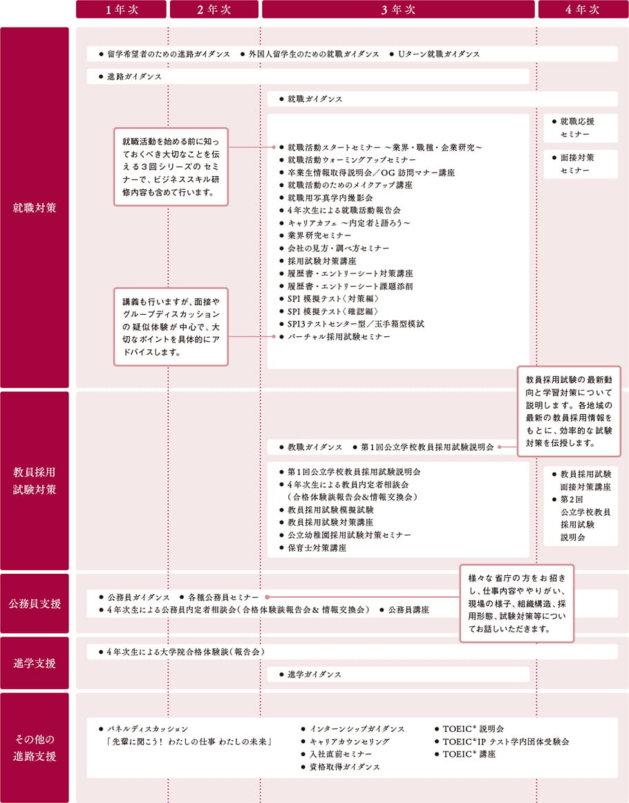 4年間を通しての支援体制