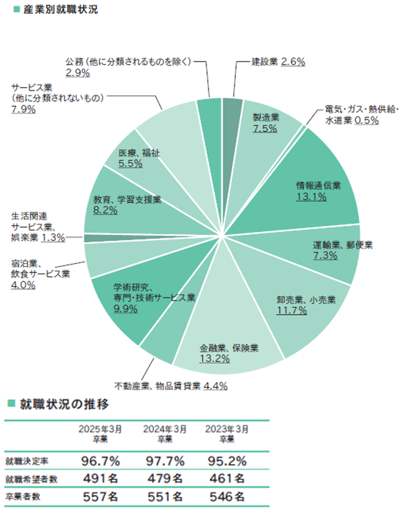 進路状況