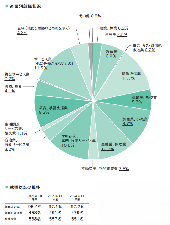 進路状況