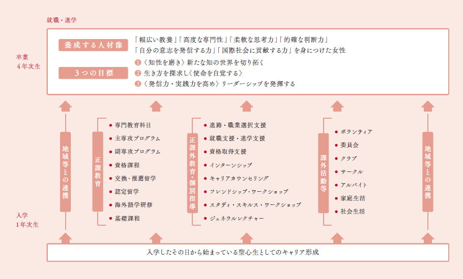 キャリア形成支援プログラム