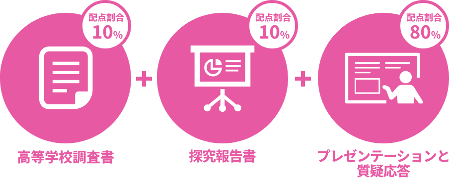 探究プレゼンテーション方式