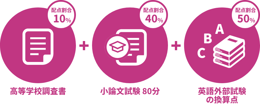 英語外部試験利用方式
