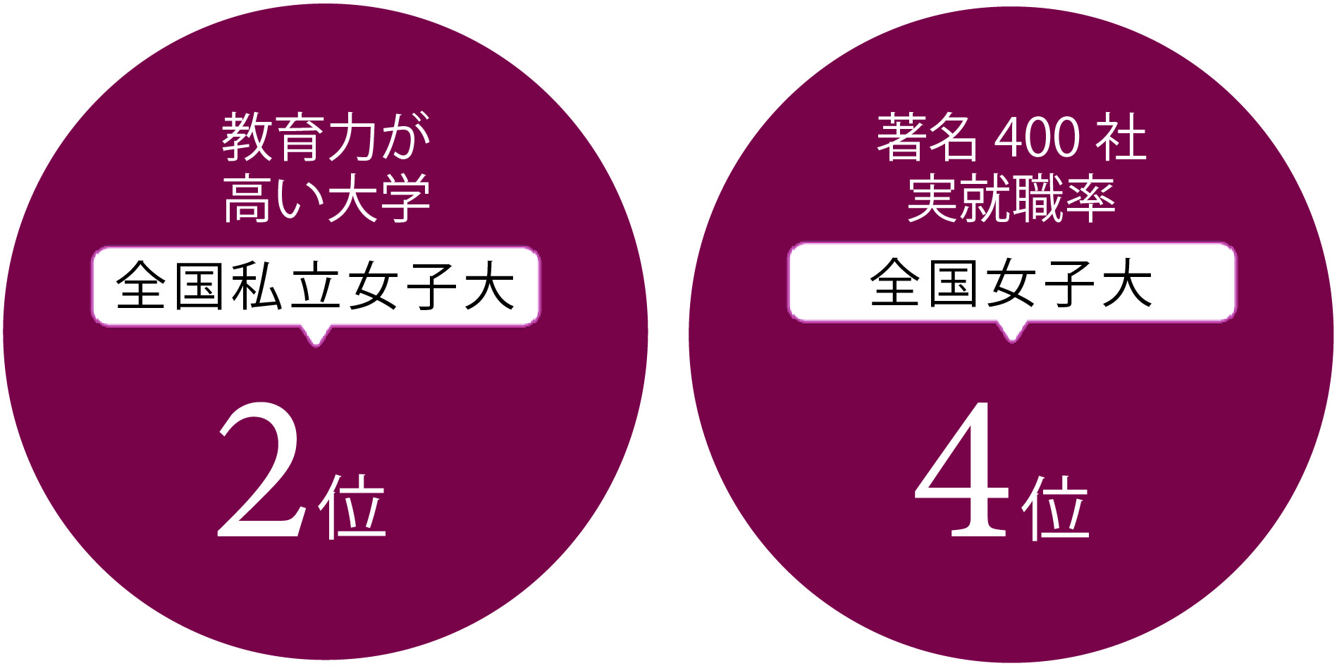 æ•™è‚²åŠ›ãŒé«˜ã„å¤§å­¦ å…¨å›½ç§ç«‹å¥³å­å¤§2ä½ è'—å400ç¤¾å®Ÿå°±è·çŽ‡ å…¨å›½å¥³å­å¤§4ä½ã« ãƒ‹ãƒ¥ãƒ¼ã‚¹ è–å¿ƒå¥³å­å¤§å­¦