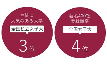 21年 大学ランキング 各種項目で上位にランクイン 生徒に人気がある大学 全国私立女子大3位 著名400社実就職率 全国女子大4位など ニュース 聖心女子大学